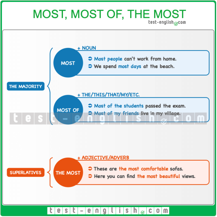 Most, most of, the most - Test-English